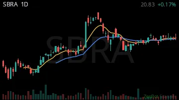 SBRA daily chart