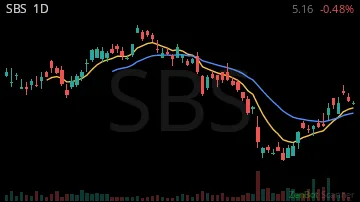 SBS daily chart