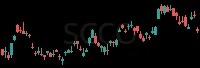SCCO daily chart