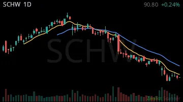 SCHW daily chart