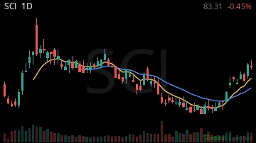 SCI daily chart