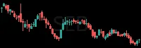 SEB daily chart