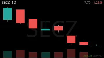 SECZ daily chart