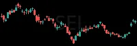 SEI daily chart