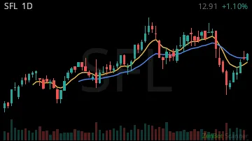 SFL daily chart