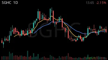 SGHC daily chart