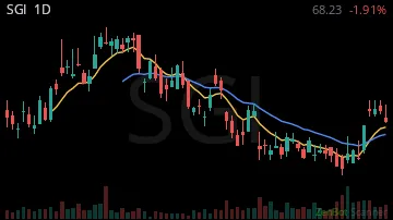 SGI daily chart