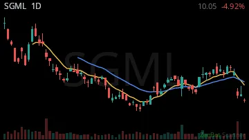 SGML daily chart