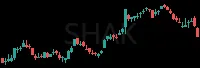 SHAK daily chart