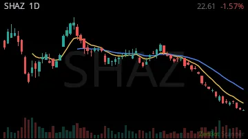 SHAZ daily chart