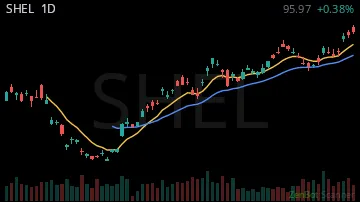 SHEL daily chart