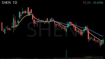 SHEN daily chart