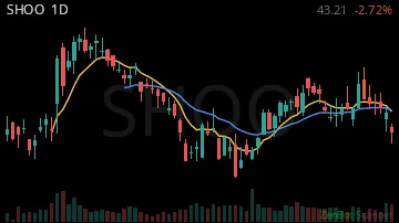 SHOO daily chart