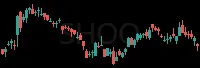 SHOO daily chart