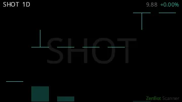SHOT daily chart