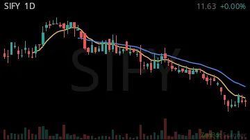 SIFY daily chart