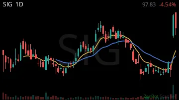 SIG daily chart