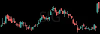 SIG daily chart