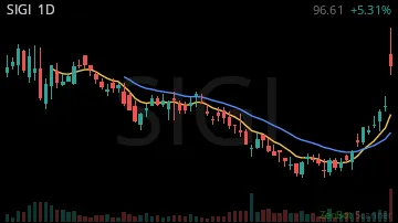 SIGI daily chart