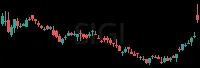 SIGI daily chart