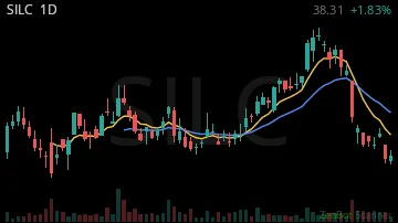 SILC daily chart