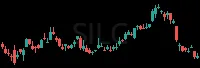 SILC daily chart