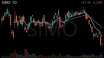 SIMO daily chart