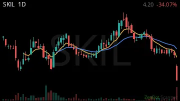 SKIL daily chart