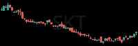 SKT daily chart