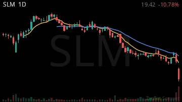 SLM daily chart