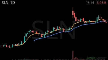 SLN daily chart