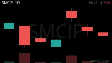 SMCIP daily chart