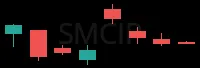 SMCIP daily chart