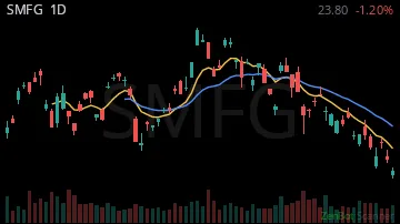 SMFG daily chart