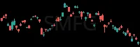 SMFG daily chart