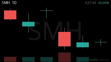 SMH daily chart