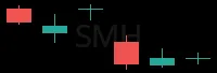 SMH daily chart
