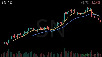 SN daily chart