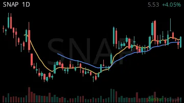 SNAP daily chart