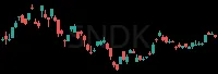 SNDK daily chart