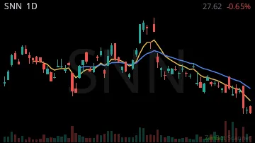 SNN daily chart