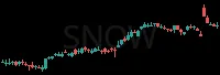 SNOW daily chart
