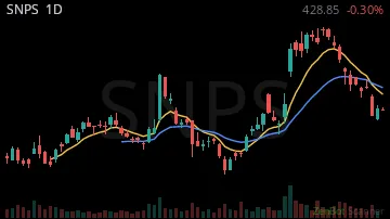 SNPS daily chart