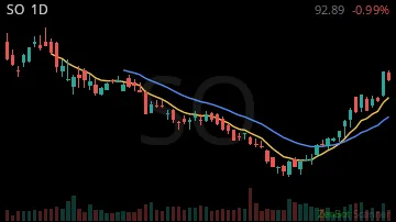 SO daily chart