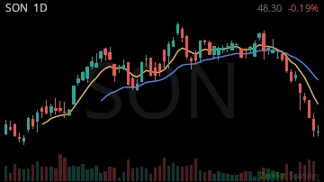 SON daily chart
