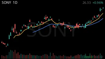 SONY daily chart