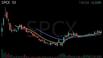 SPCX daily chart