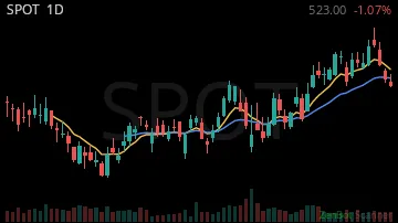 SPOT daily chart