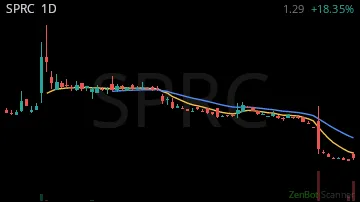 SPRC daily chart