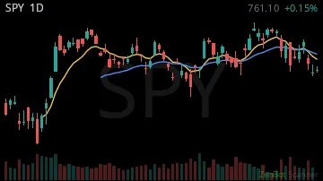SPY daily chart